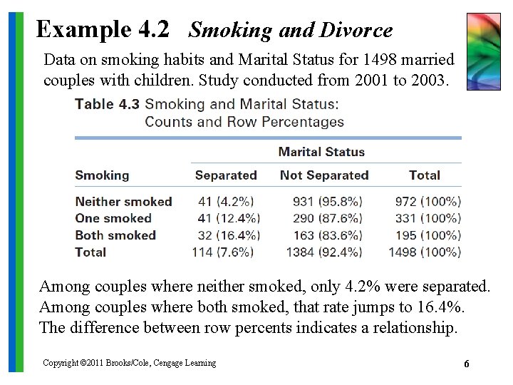 Example 4. 2 Smoking and Divorce Data on smoking habits and Marital Status for