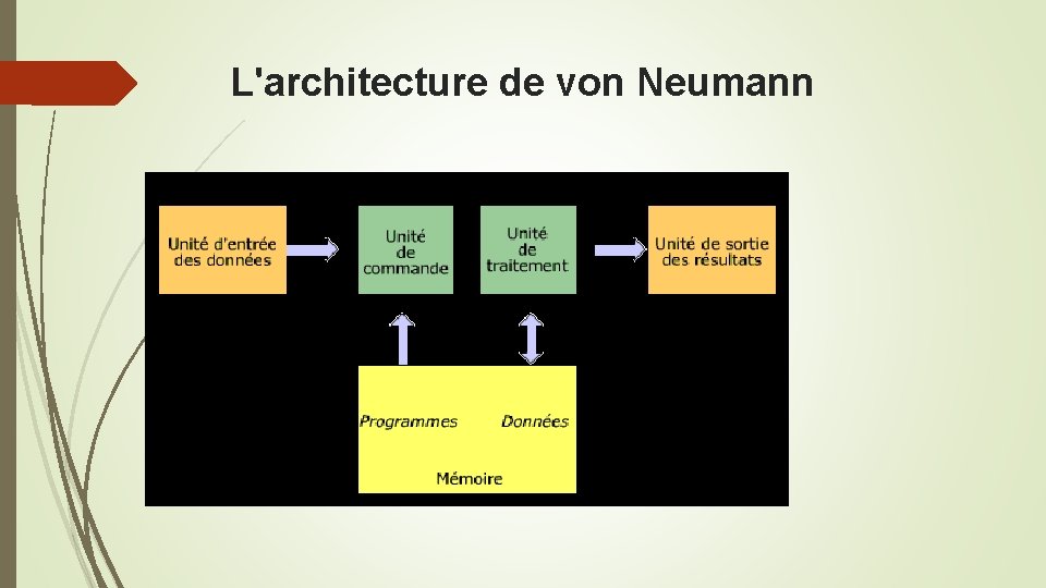 L'architecture de von Neumann 