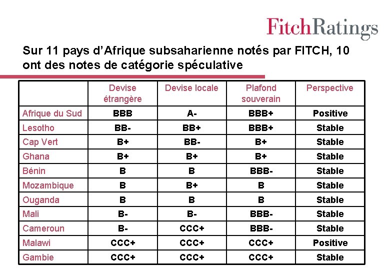 Sur 11 pays d’Afrique subsaharienne notés par FITCH, 10 ont des notes de catégorie
