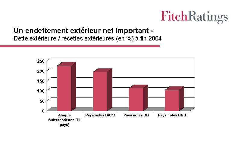 Un endettement extérieur net important Dette extérieure / recettes extérieures (en %) à fin