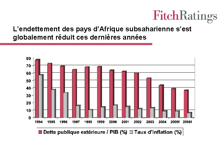 L’endettement des pays d’Afrique subsaharienne s’est globalement réduit ces dernières années 