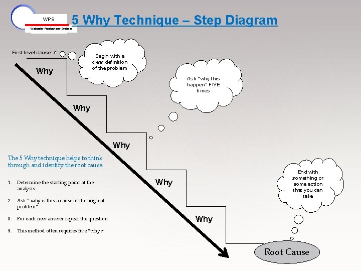 WPS Webasto-Production-System 5 Why Technique – Step Diagram First level cause Begin with a