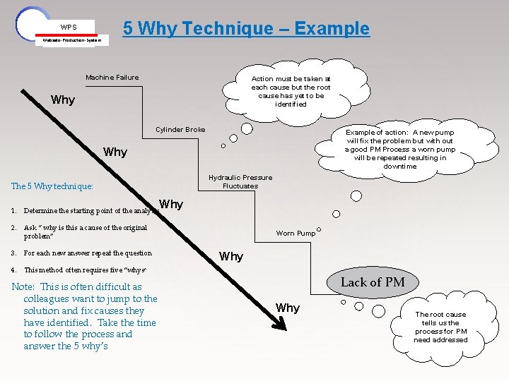 WPS Webasto-Production-System 5 Why Technique – Example Machine Failure Action must be taken at