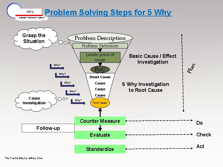 Webasto-Production-System Problem Solving Steps for 5 Why Grasp the Situation Problem Description Problem Definition