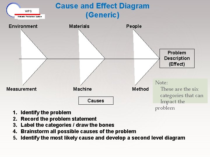 WPS Webasto-Production-System Environment Cause and Effect Diagram (Generic) Materials People Problem Description (Effect) Measurement