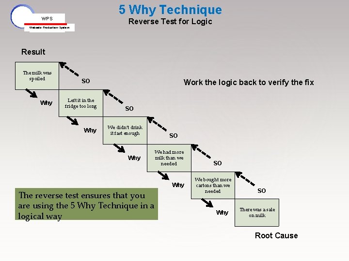 5 Why Technique WPS Reverse Test for Logic Webasto-Production-System Result The milk was spoiled