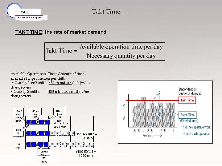 Takt Time WPS Webasto-Production-System TAKT TIME: the rate of market demand. Available Operational Time: