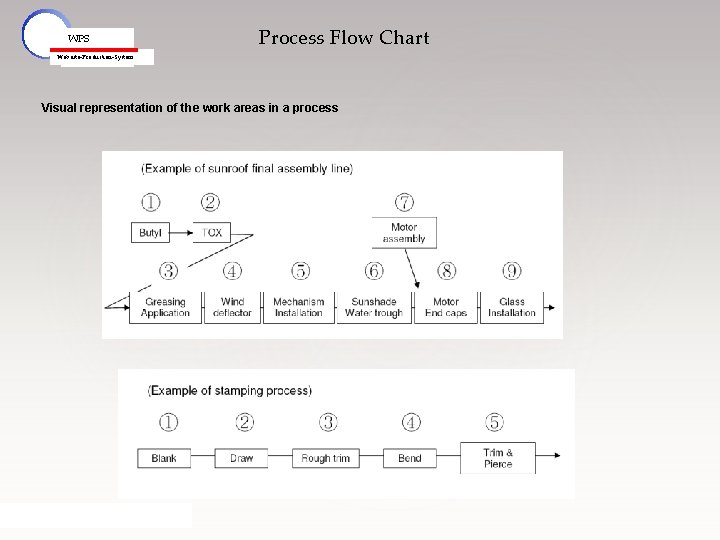 WPS Process Flow Chart Webasto-Production-System Visual representation of the work areas in a process