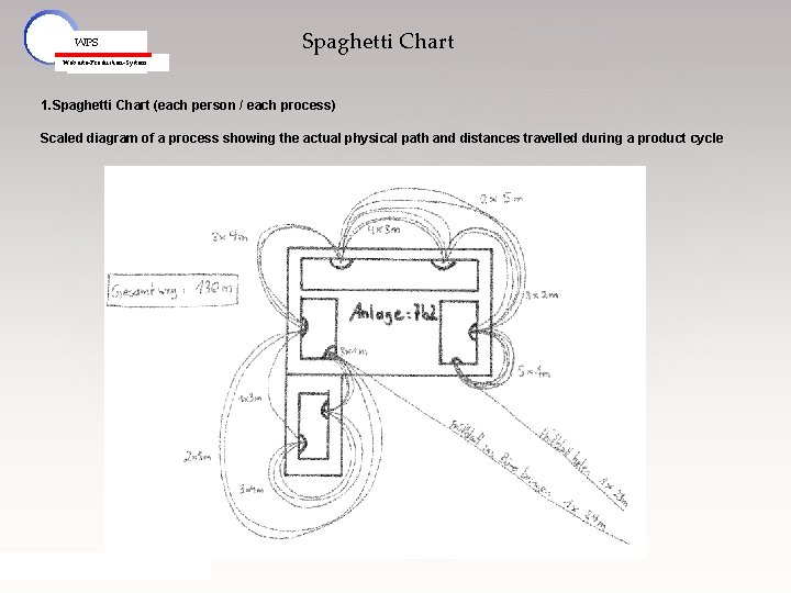 WPS Spaghetti Chart Webasto-Production-System 1. Spaghetti Chart (each person / each process) Scaled diagram