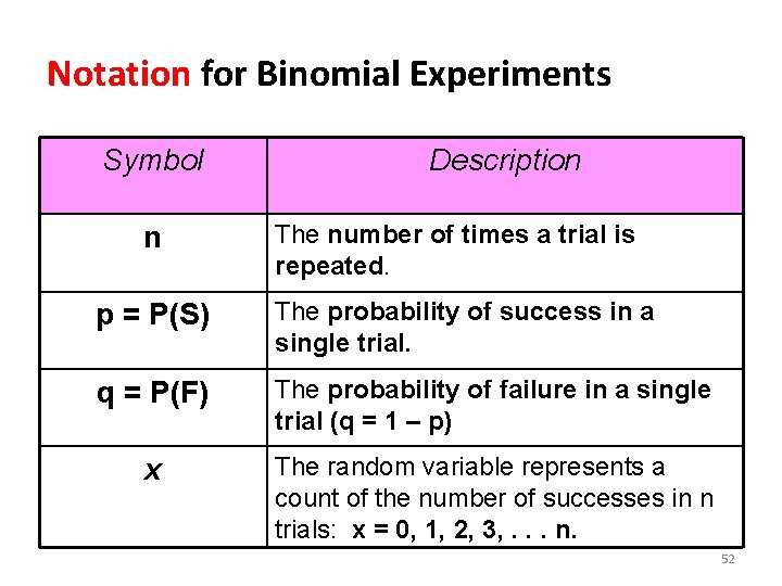 Notation for Binomial Experiments Symbol n Description The number of times a trial is