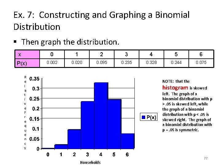 Ex. 7: Constructing and Graphing a Binomial Distribution § Then graph the distribution. x
