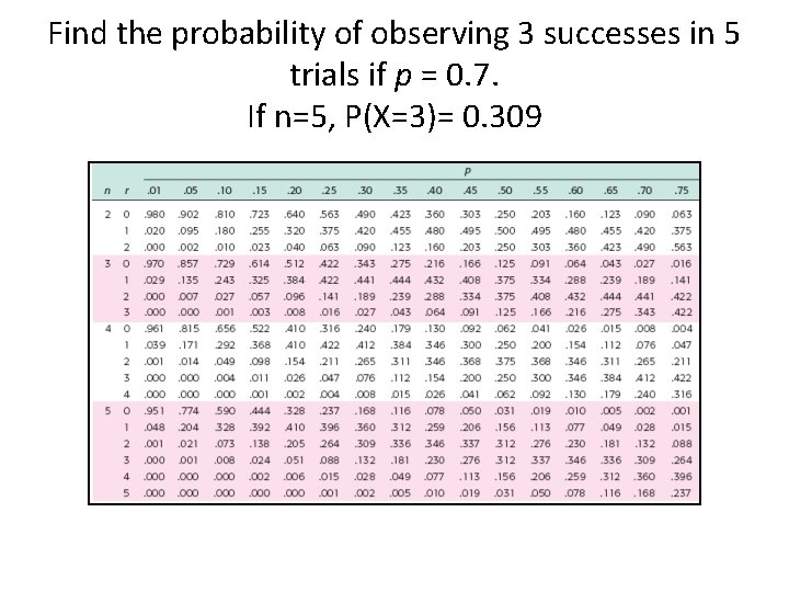 Find the probability of observing 3 successes in 5 trials if p = 0.
