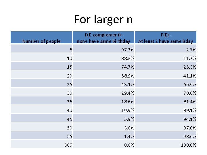 For larger n P(E-complement)none have same birthday Number of people P(E)At least 2 have