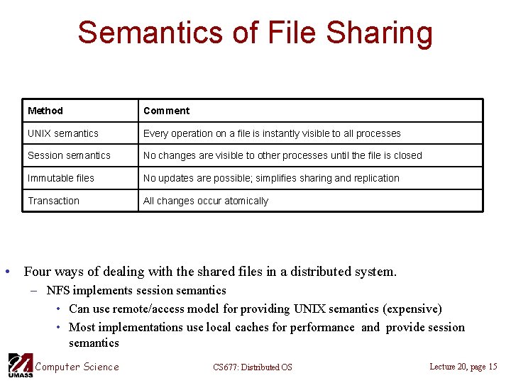 Semantics of File Sharing Method Comment UNIX semantics Every operation on a file is