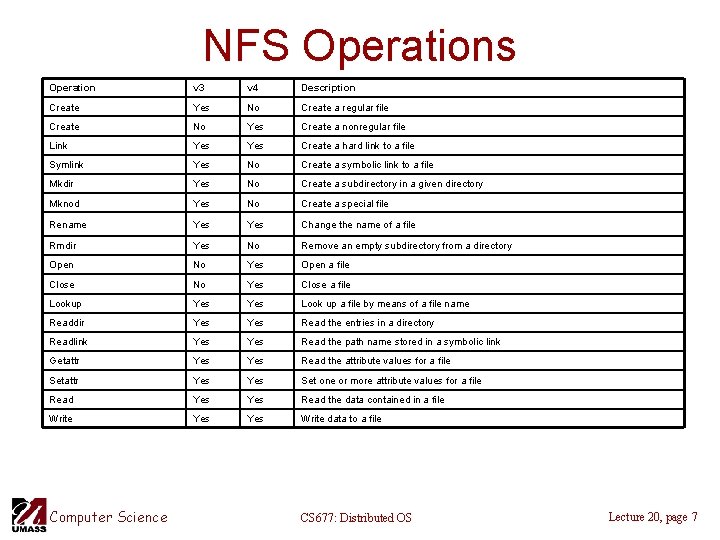 NFS Operations Operation v 3 v 4 Description Create Yes No Create a regular