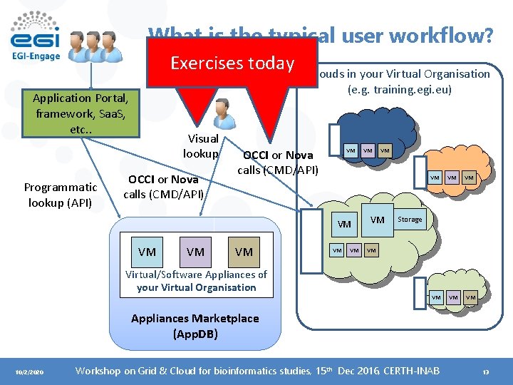 What is the typical user workflow? Exercises today Application Portal, framework, Saa. S, etc.