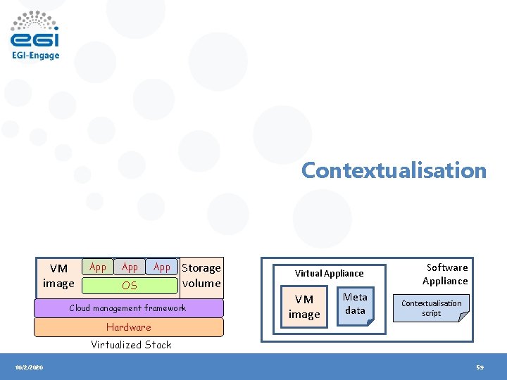 Contextualisation VM image App App OS Storage volume Cloud management framework Hardware Virtual Appliance