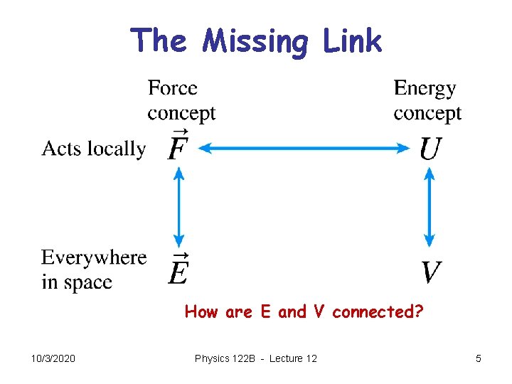 The Missing Link How are E and V connected? 10/3/2020 Physics 122 B -