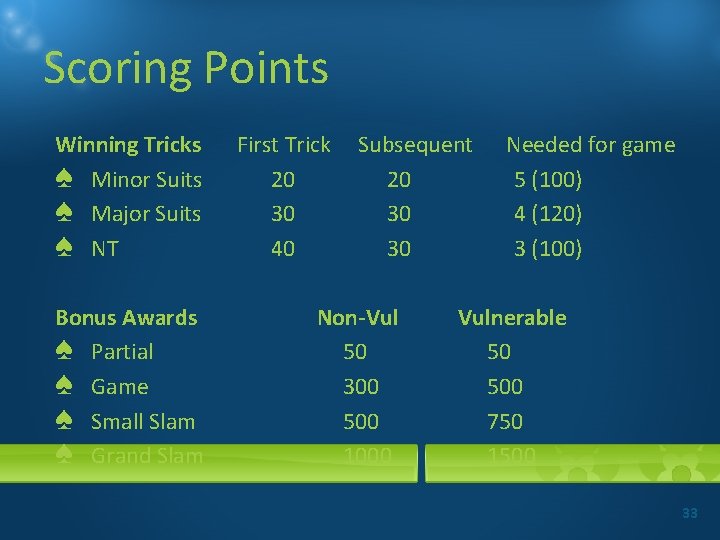 Scoring Points Winning Tricks First Trick Subsequent Needed for game ♠ Minor Suits 20