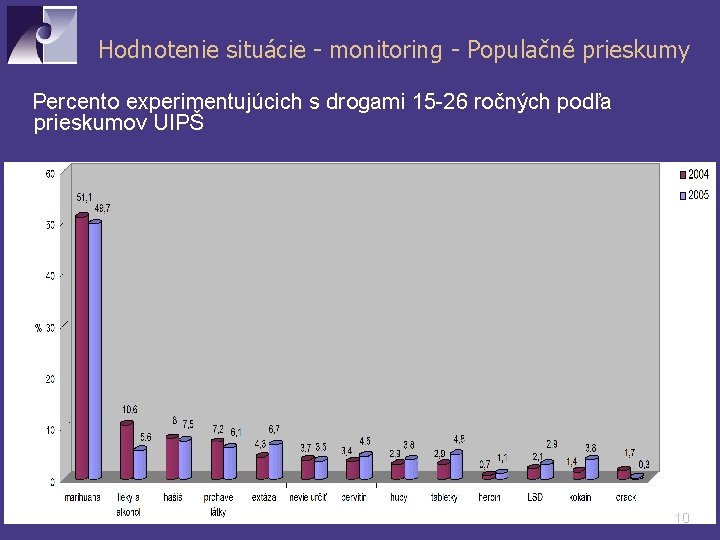 Hodnotenie situácie - monitoring - Populačné prieskumy Percento experimentujúcich s drogami 15 -26 ročných