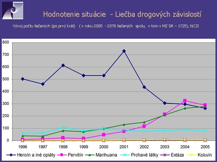 Hodnotenie situácie - Liečba drogových závislostí Vývoj počtu liečených (po prvý krát) ( v