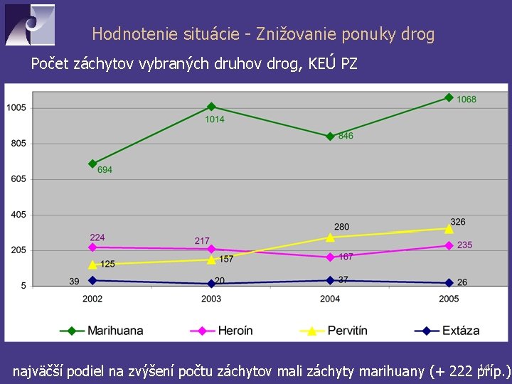 Hodnotenie situácie - Znižovanie ponuky drog Počet záchytov vybraných druhov drog, KEÚ PZ 14