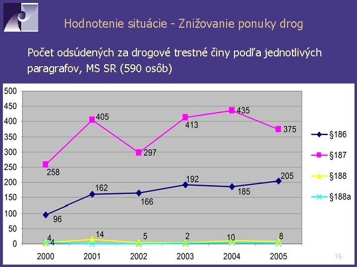 Hodnotenie situácie - Znižovanie ponuky drog Počet odsúdených za drogové trestné činy podľa jednotlivých