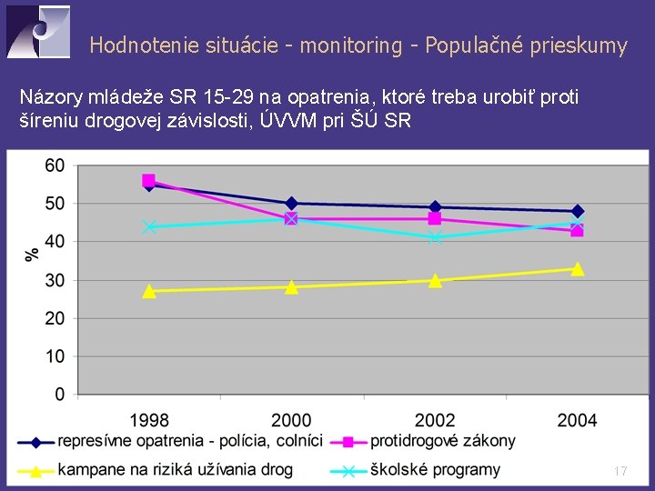 Hodnotenie situácie - monitoring - Populačné prieskumy Názory mládeže SR 15 -29 na opatrenia,