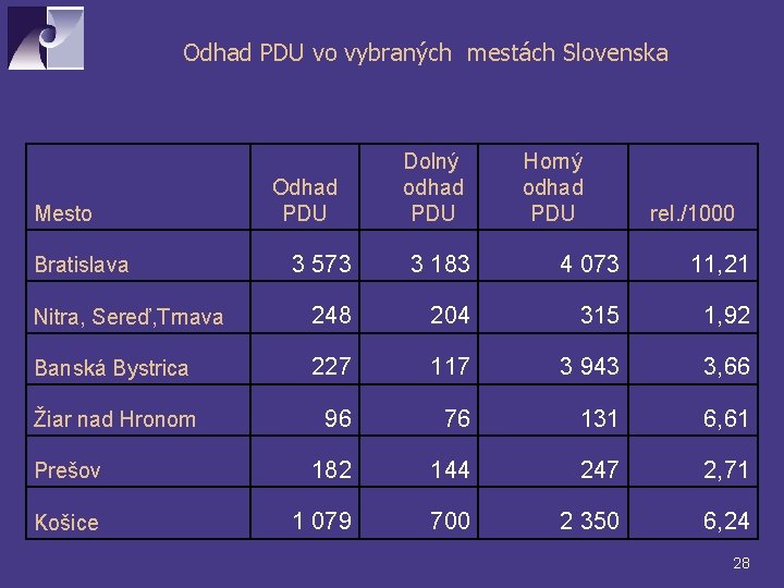 Odhad PDU vo vybraných mestách Slovenska Mesto Odhad PDU Dolný odhad PDU Horný odhad