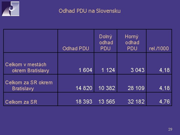 Odhad PDU na Slovensku Celkom v mestách okrem Bratislavy Odhad PDU Dolný odhad PDU