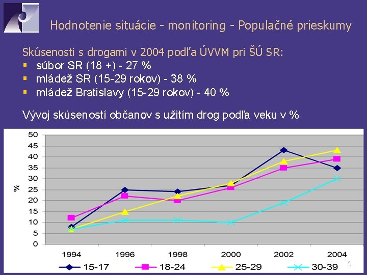 Hodnotenie situácie - monitoring - Populačné prieskumy Skúsenosti s drogami v 2004 podľa ÚVVM