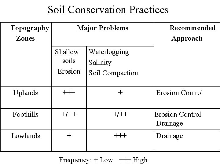 Soil Conservation Practices Topography Zones Major Problems Shallow soils Erosion Recommended Approach Waterlogging Salinity