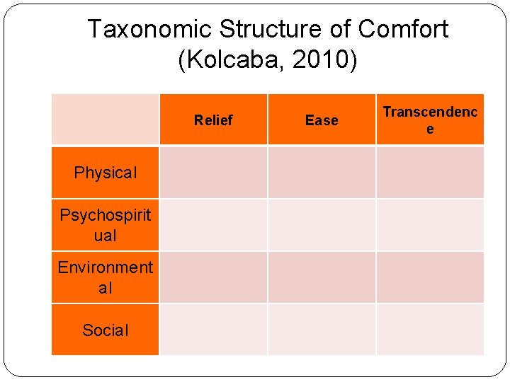 Taxonomic Structure of Comfort (Kolcaba, 2010) Relief Physical Psychospirit ual Environment al Social Ease