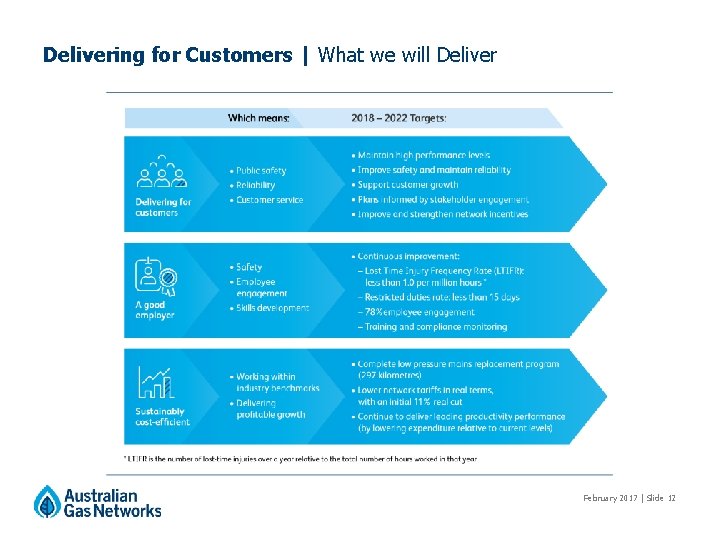 Delivering for Customers | What we will Deliver 297 February 2017 | Slide 12 Delivering for Customers | What we will Deliver 297 February 2017 | Slide 12