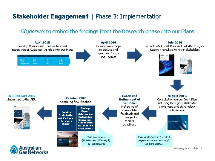 Stakeholder Engagement | Phase 3: Implementation Objective: to embed the findings from the Research Stakeholder Engagement | Phase 3: Implementation Objective: to embed the findings from the Research