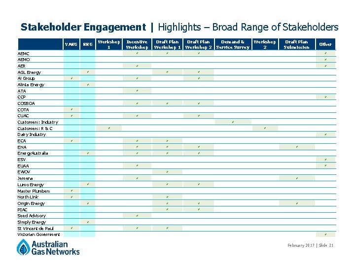 Stakeholder Engagement | Highlights – Broad Range of Stakeholders VARG AEMC AEMO AER AGL Stakeholder Engagement | Highlights – Broad Range of Stakeholders VARG AEMC AEMO AER AGL