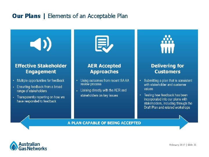 Our Plans | Elements of an Acceptable Plan February 2017 | Slide 25 Our Plans | Elements of an Acceptable Plan February 2017 | Slide 25