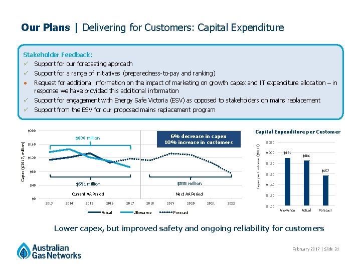 Our Plans | Delivering for Customers: Capital Expenditure Stakeholder Feedback: ü Support for our Our Plans | Delivering for Customers: Capital Expenditure Stakeholder Feedback: ü Support for our