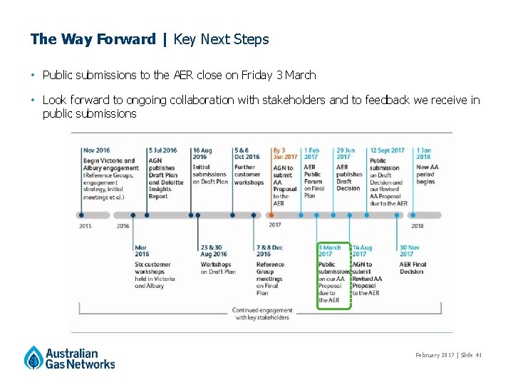 The Way Forward | Key Next Steps • Public submissions to the AER close The Way Forward | Key Next Steps • Public submissions to the AER close