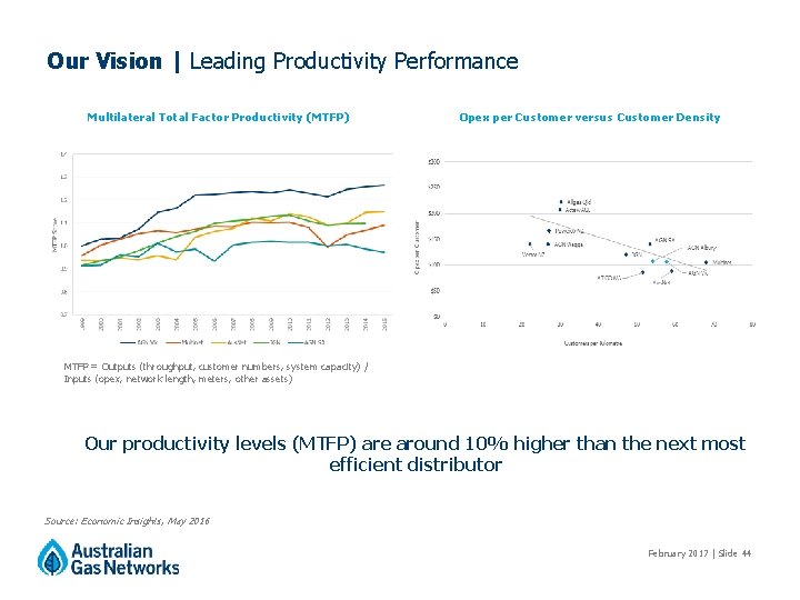 Our Vision | Leading Productivity Performance Multilateral Total Factor Productivity (MTFP) Opex per Customer Our Vision | Leading Productivity Performance Multilateral Total Factor Productivity (MTFP) Opex per Customer