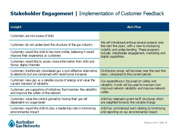 Stakeholder Engagement | Implementation of Customer Feedback Insight AGN Plan Customers are not aware Stakeholder Engagement | Implementation of Customer Feedback Insight AGN Plan Customers are not aware