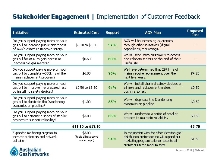 Stakeholder Engagement | Implementation of Customer Feedback Initiative Estimated Cost Do you support paying Stakeholder Engagement | Implementation of Customer Feedback Initiative Estimated Cost Do you support paying