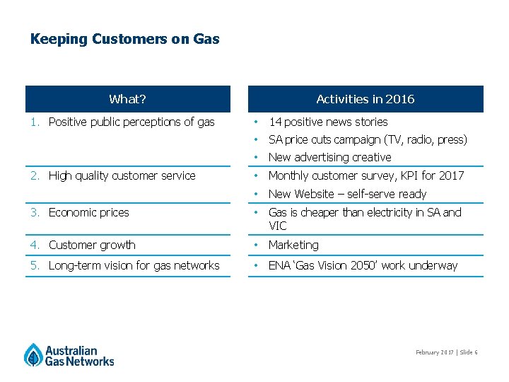 Keeping Customers on Gas What? 1. Positive public perceptions of gas Activities in 2016 Keeping Customers on Gas What? 1. Positive public perceptions of gas Activities in 2016