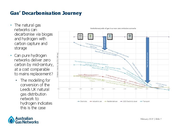 Gas’ Decarbonisation Journey • The natural gas networks can decarbonise via biogas and hydrogen Gas’ Decarbonisation Journey • The natural gas networks can decarbonise via biogas and hydrogen