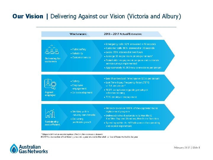 Our Vision | Delivering Against our Vision (Victoria and Albury) February 2017 | Slide Our Vision | Delivering Against our Vision (Victoria and Albury) February 2017 | Slide