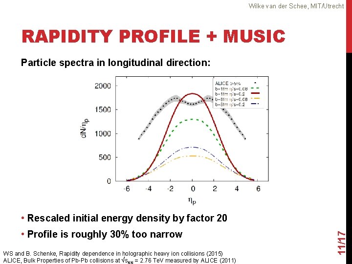 Wilke van der Schee, MIT/Utrecht RAPIDITY PROFILE + MUSIC Particle spectra in longitudinal direction: