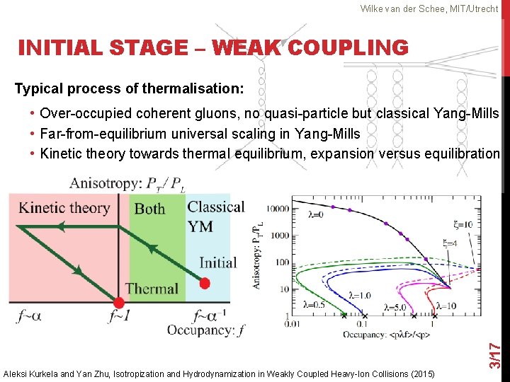 Wilke van der Schee, MIT/Utrecht INITIAL STAGE – WEAK COUPLING Typical process of thermalisation: