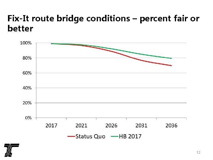 Fix-It route bridge conditions – percent fair or better 12 