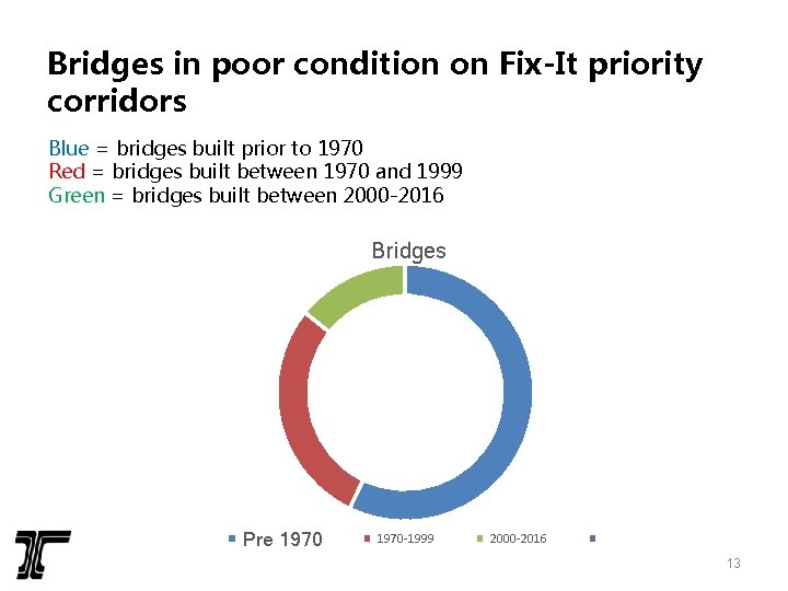 Bridges in poor condition on Fix-It priority corridors Blue = bridges built prior to