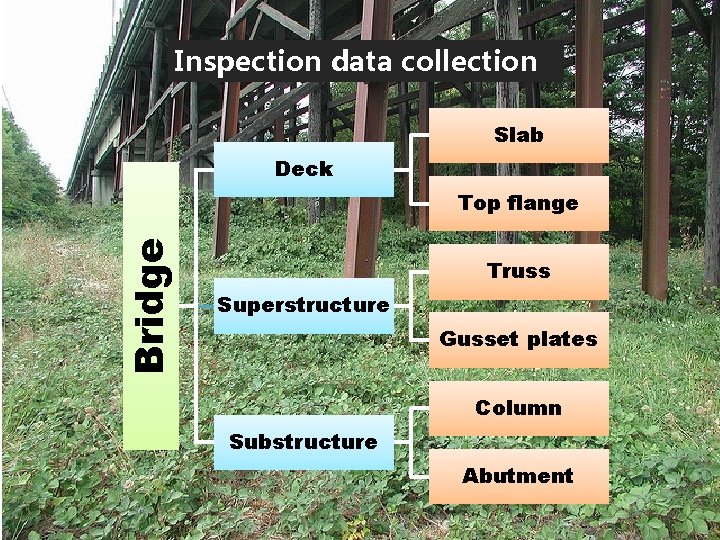 Inspection data collection Slab Deck Bridge Top flange Truss Superstructure Gusset plates Column Substructure